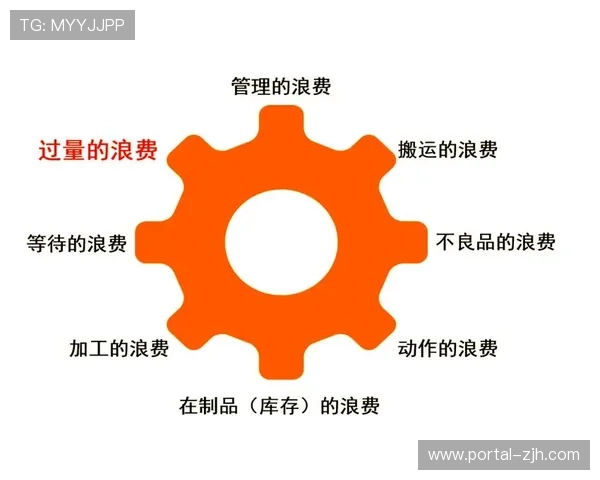 精益管理方法推广，消除流程浪费